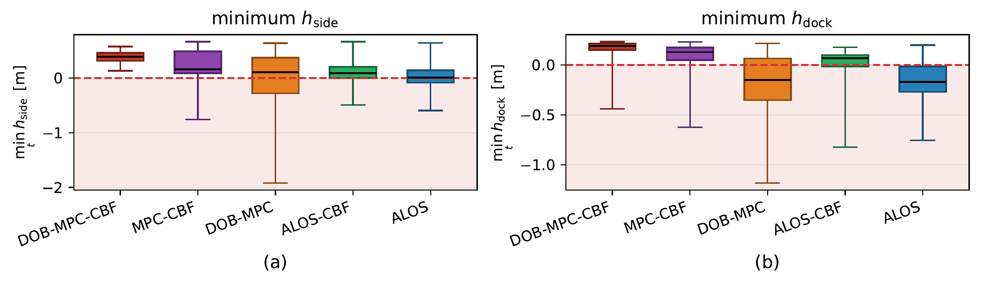 Distribution of the minimum side and docking barrier values over 100 Monte Carlo trials