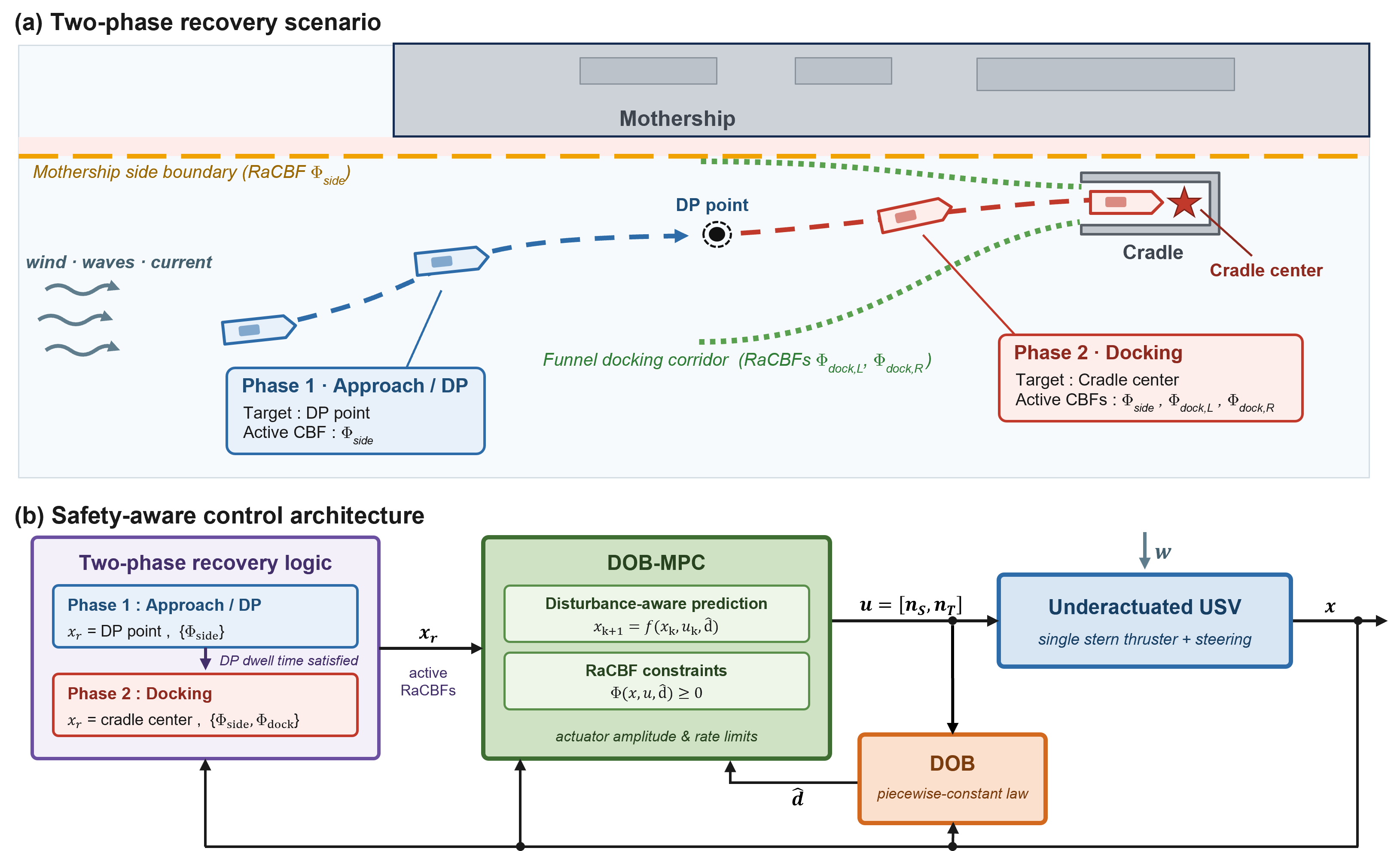 Two-phase recovery scenario and safety-aware control architecture