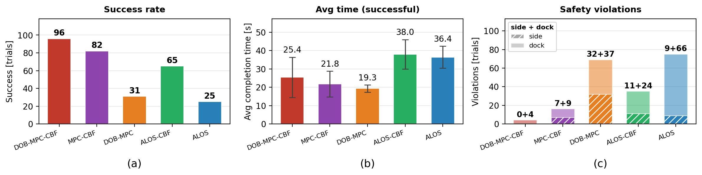 Success rate, mean completion time, and safety violations over 100 Monte Carlo trials
